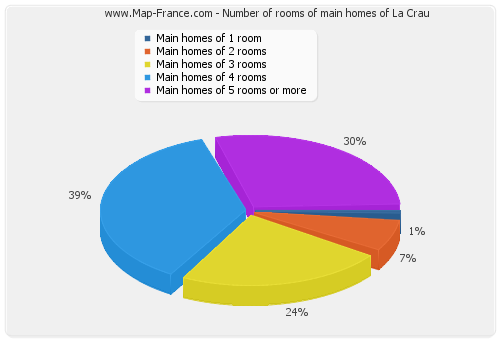 Number of rooms of main homes of La Crau